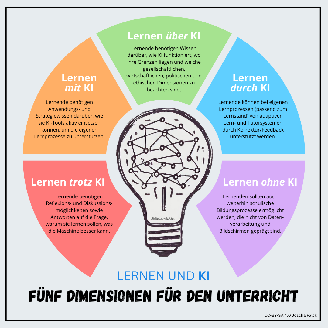 F�nf Dimensionen f�r den Unterricht im Umgang mit KI (https://joschafalck.de/ki-in-der-schule/, CC-BY-SA 4.0, Joscha Falck, 16.10.2023)