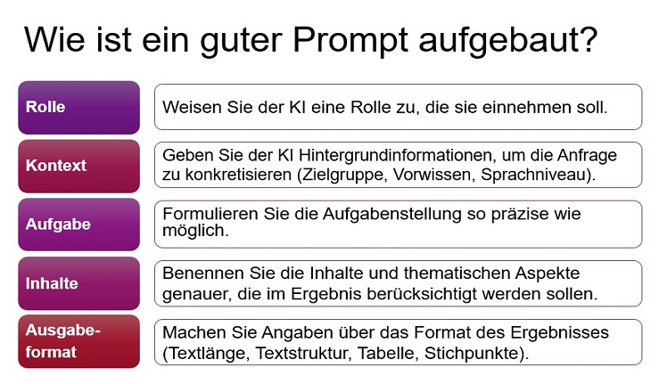 Wie ist ein guter Prompt aufgebaut?
